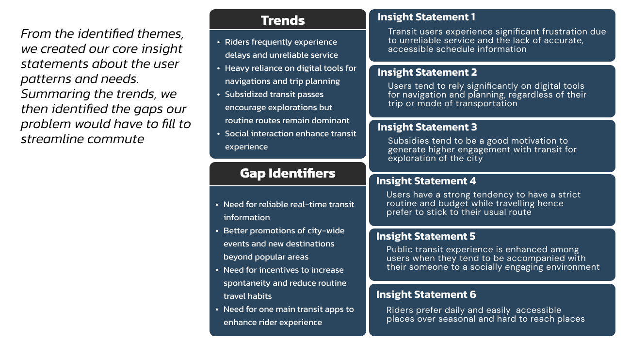 Image of the trends and gaps found out by the team to finalise the problem